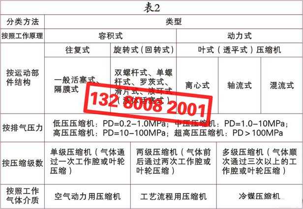 空氣壓縮機（空壓機）的種類、類別、分類